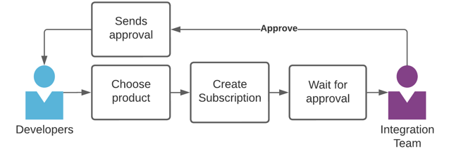 Create subscription flow
